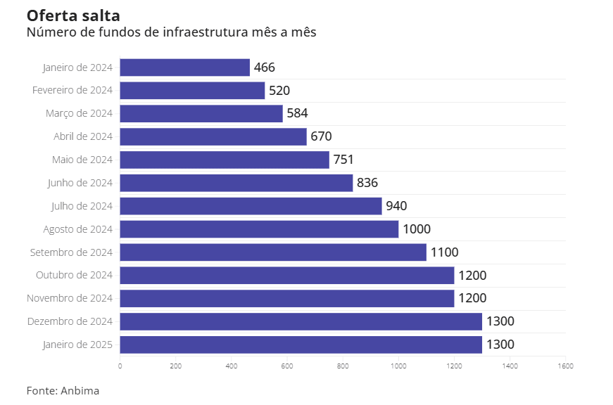 Número de fundos de infraestrutura mês a mês